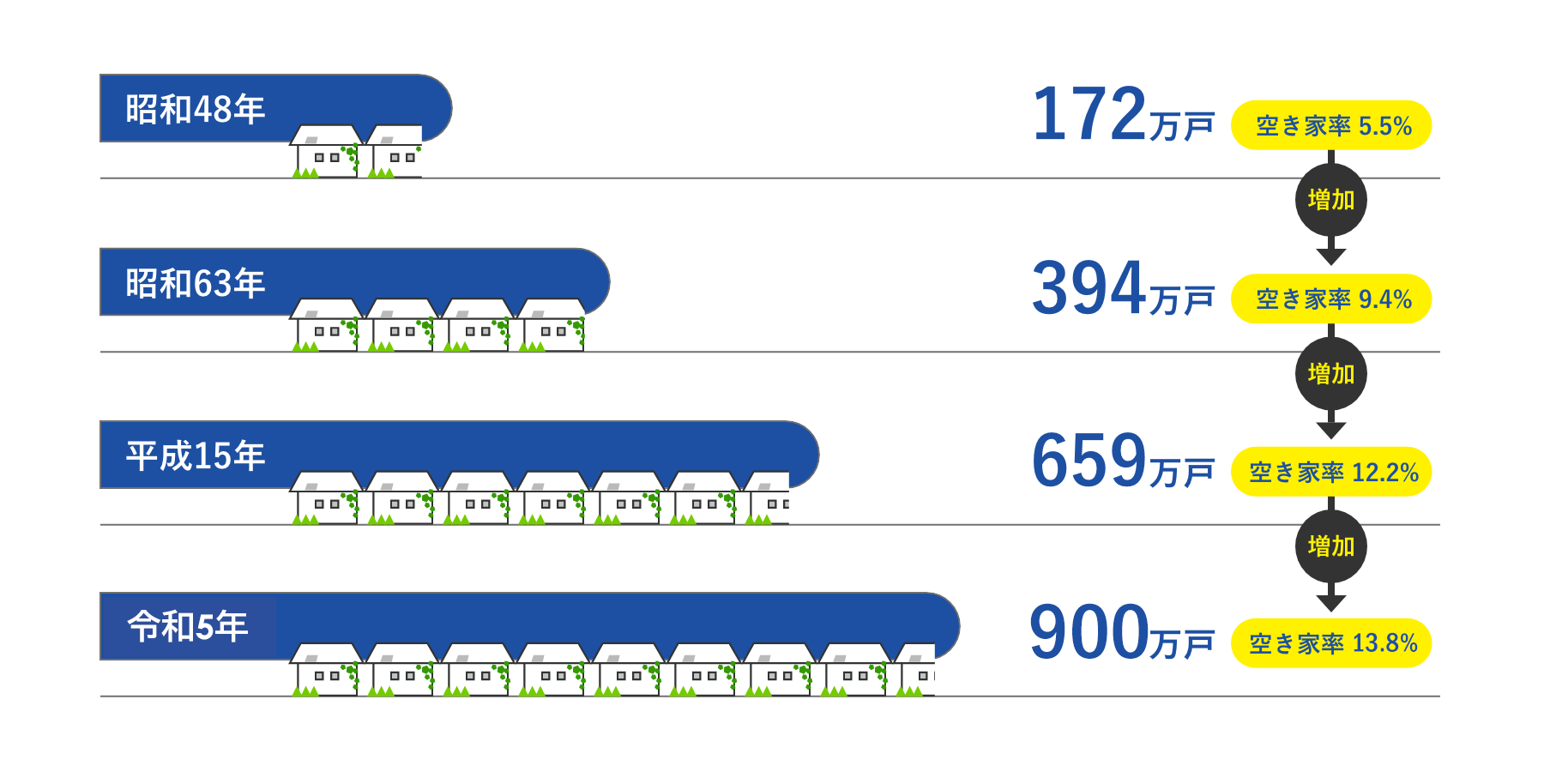 昭和48年から平成30年にかけて増加していく空き家戸数と空き家率の推移数をまとめた図。四回分の調査結果の間に「増加」という吹き出しが毎回ついている。昭和48年の空き家数はは172万戸、空き家率は5.5%。昭和63年の空き家数はは394万戸、空き家率は9.4%。平成15年の空き家数はは659万戸、空き家率は12.2%。平成30年の空き家数はは846万戸、空き家率は13.6%。