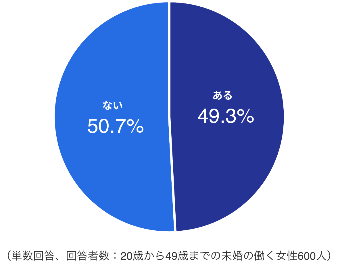 ある 49.3%、ない 50.7%（単数回答、回答者数：20歳から49歳までの未婚の働く女性600人）