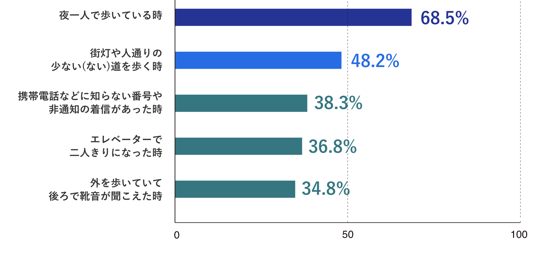 夜一人で歩いている時 68.5%、街灯や人通りの少ない(ない)道を歩く時 48.2%、携帯電話などに知らない番号や非通知の着信があった時 38.3%、エレベーターで二人きりになった時 36.8%、外を歩いていて後ろで靴音が聞こえた時 34.8%