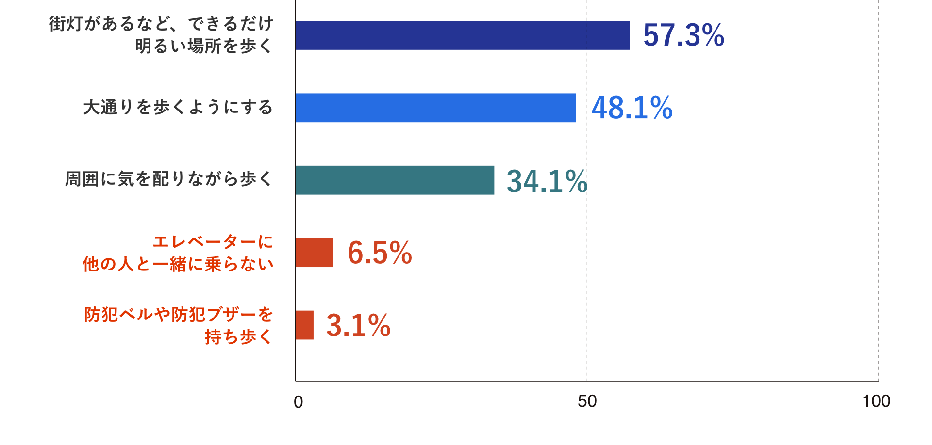 街灯があるなど、できるだけ明るい場所を歩く 57.3%、大通りを歩くようにする 48.1%、周囲に気を配りながら歩く 34.1%、エレベーターに他の人と一緒に乗らない 6.5%、防犯ベルや防犯ブザーを持ち歩く 3.1%