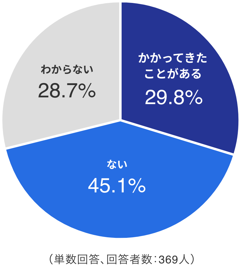 かかってきたことがある 29.8%、ない 41.5%、わからない 28.7%（単数回答、回答者数：369人）