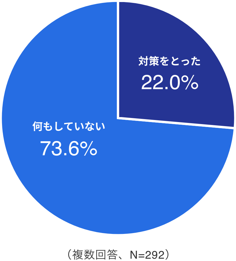 対策をとった 22.0%、何もしていない 73.6%（複数回答、N=292）