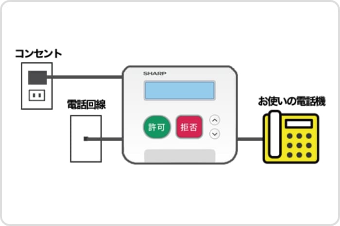 トビラフォンと電話機の接続図。コンセントとトビラフォン、電話回線とトビラフォンが直接接続されており、トビラフォンから電話機が接続されている。電話機には「お使いの電話機」と書かれている。