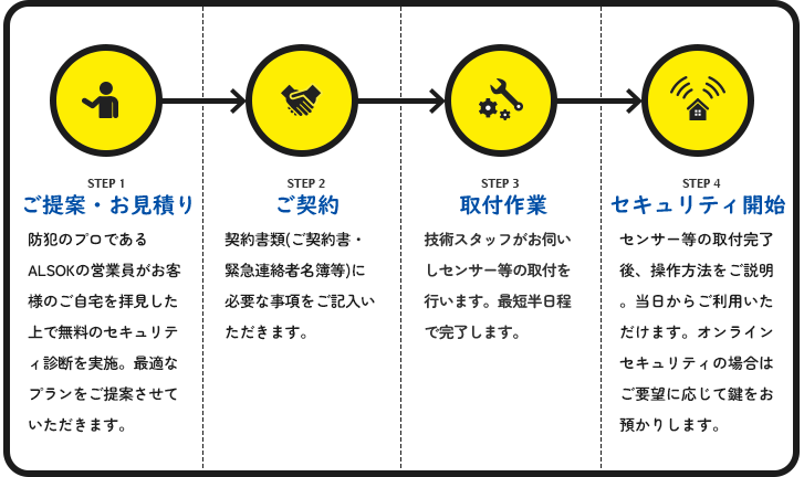 ご提案・お見積り→ご契約→取付作業→セキュリティ開始