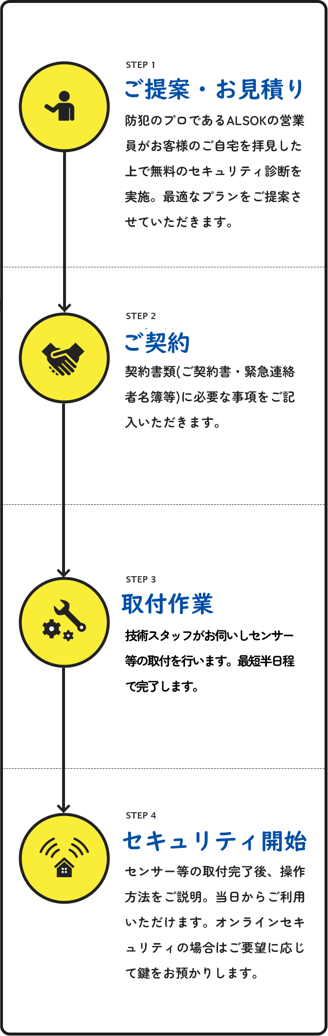 ご提案・お見積り→ご契約→取付作業→セキュリティ開始