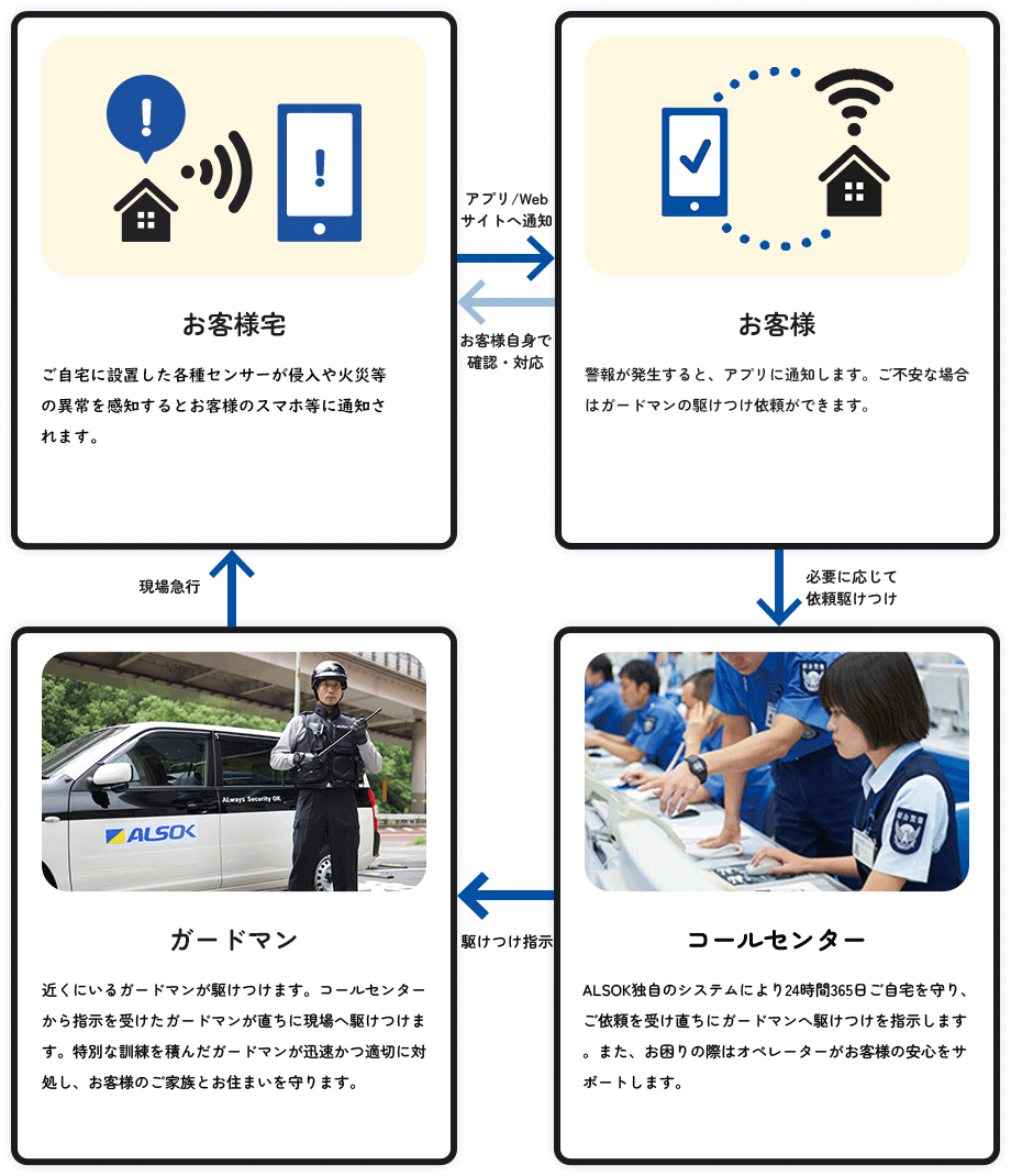 セルフセキュリティの仕組み