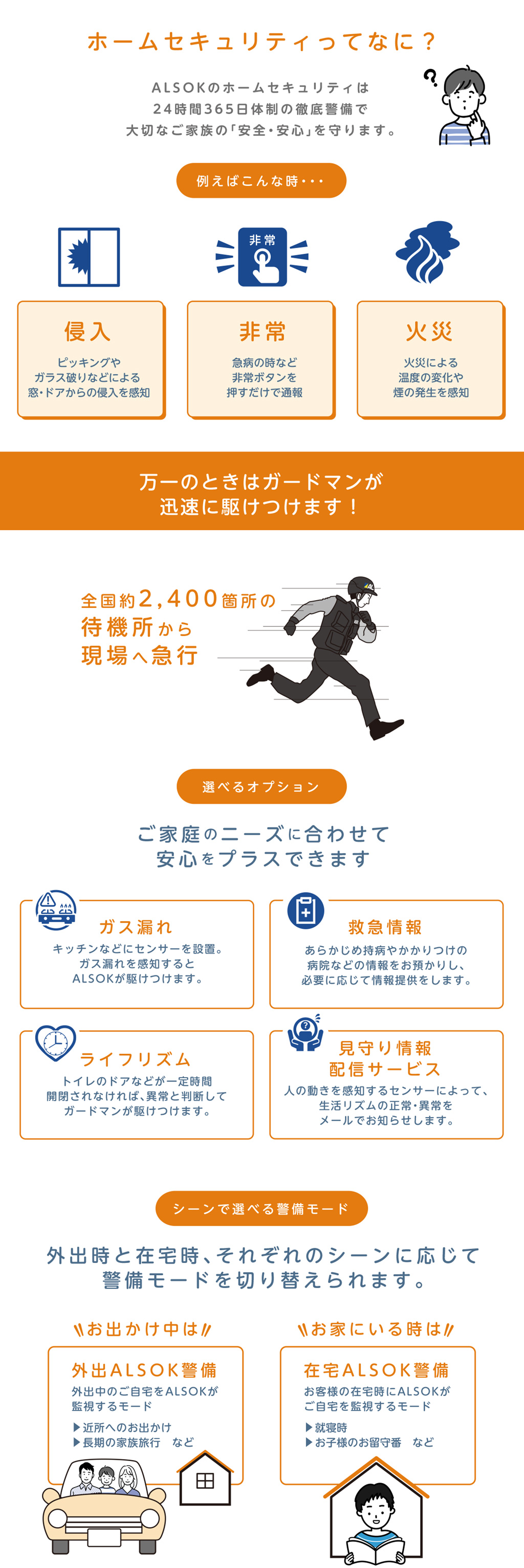 
	ホームセキュリティってなに？
	ALSOKのホームセキュリティは
	24時間365日体制の徹底警備で
	大切なご家族の﹁安全・安心﹂を守ります。
	侵入
	ピッキングや
	ガラス破りなどによる 
	窓・ドアからの侵入を感知
	非常
	急病の時など
	非常ボタンを
	押すだけで通報
	火災
	火災による
	温度の変化や
	煙の発生を感知
	万一のときはガードマンが
	迅速に駆けつけます！
	全国約2,400箇所の
	待機所から
	現場へ急行
	選べるオプション
	ご家庭のニーズに合わせて
	安心をプラスできます
	ガス漏れ
	キッチンなどにセンサーを設置。
	ガス漏れを感知すると
	ALSOKが駆けつけます。
	救急情報
	あらかじめ持病やかかりつけの
	病院などの情報をお預かりし、
	必要に応じて情報提供をします。
	ライフリズム
	トイレのドアなどが一定時間
	開閉されなければ、異常と判断して
	ガードマンが駆けつけます。
	見守り情報
	配信サービス
	人の動きを感知するセンサーによって、
	生活リズムの正常・異常を
	メールでお知らせします。
	シーンで選べる警備モード
	外出時と在宅時、それぞれのシーンに応じて
	警備モードを切り替えられます。
	
	お出かけ中は
	外出ALSOK警備
	外出中のご自宅をALSOKが
	監視するモード
	▲近所へのお出かけ
	▲長期の家族旅行　など
	
	お家にいる時は
	在宅ALSOK警備
	お客様の在宅時にALSOKが
	ご自宅を監視するモード
	▲就寝時
	▲お子様のお留守番　など
	