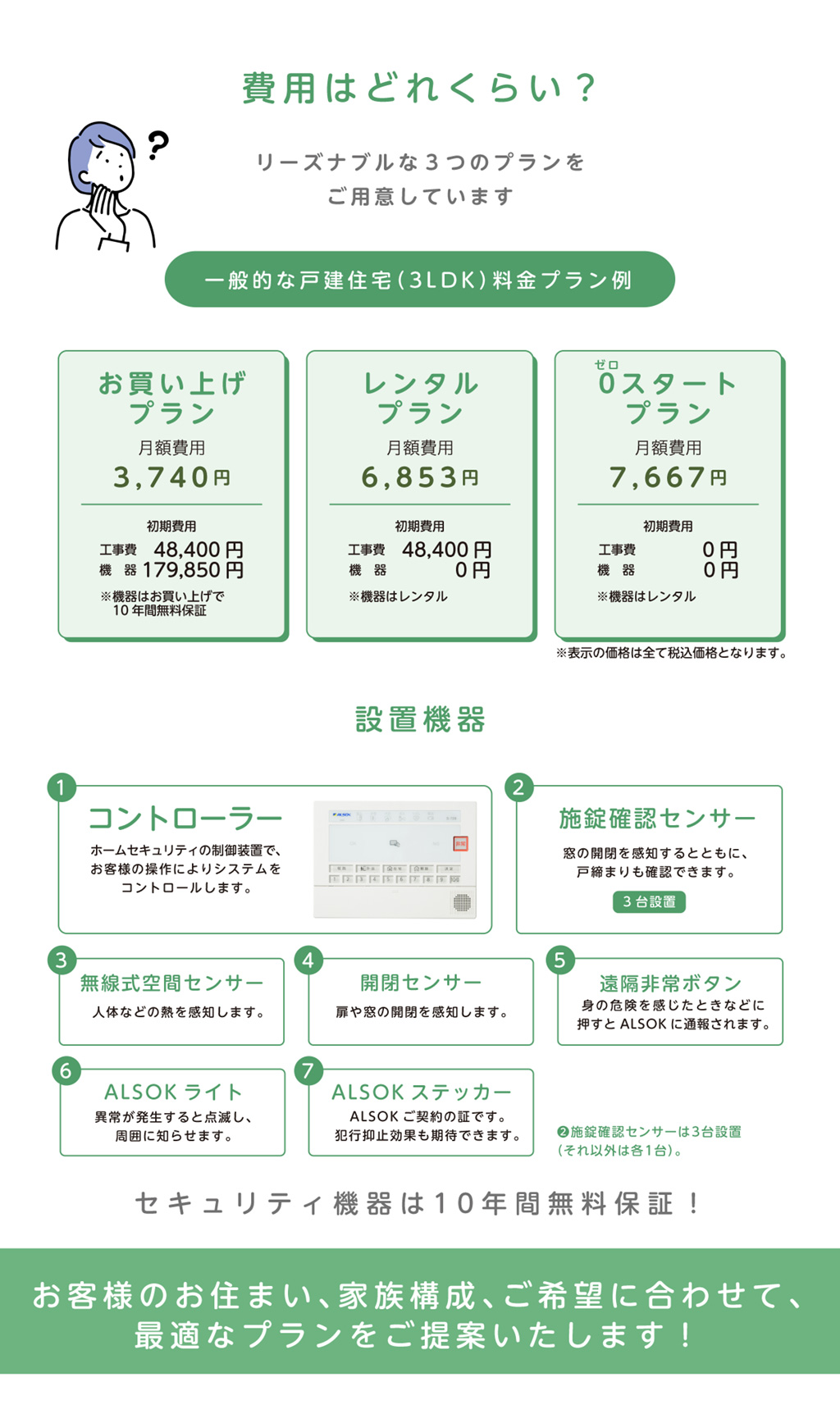 費用はどれくらい？
	
	リーズナブルな３つのプランを
	ご用意しています
	一般的な戸建住宅（3LDK）料金プラン例
	
	お買い上げプラン
	月額費用 3,740円
	初期費用
	工事費 48,400円
	機器 179,850円
	※機器はお買い上げで10年間無料保証
	
	レンタルプラン
	月額費用 6,853円
	初期費用
	工事費 48,400円
	機器 0円
	※機器はレンタル
	
	0スタートプラン
	月額費用 7,667円
	初期費用
	工事費 0円
	機器 0円
	※機器はレンタル
	※表示の価格は全て税込価格となります。
	
	設置機器
	1.コントローラー
	ホームセキュリティの制御装置で、お客様の操作によりシステムをコントロールします。
	
	2.施錠確認センサー 3台設置
	窓の開閉を感知するとともに、戸締まりも確認できます。
	
	3.無線式空間センサー
	人体などの熱を感知します。
	
	4.開閉センサー
	扉や窓の開閉を感知します。
	
	5.遠隔非常ボタン
	身の危険を感じたときなどに押すとALSOKに通報されます。
	
	6.ALSOKライト
	異常が発生すると点滅し、
	周囲に知らせます。
	
	7.ALSOKステッカー
	ALSOKご契約の証です。
	犯行抑止効果も期待できます。
	
	2の施錠確認センサーは3台設置
	（それ以外は各1台）。
	
	セキュリティ機器は10年間無料保証！
	
	お客様のお住まい、家族構成、ご希望に合わせて、
	最適なプランをご提案いたします！
	
	