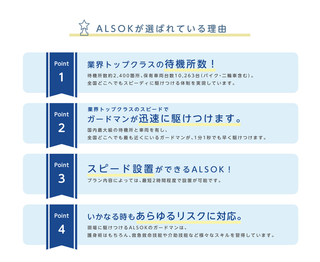 ALSOKが選ばれている理由
	
	Point 1
	業界トップクラスの待機所数！
	待機所数約2,400箇所、保有車両台数10,263台（バイク・二輪車含む）。
	全国どこへでもスピーディに駆けつける体制を実現しています。
	
	Point 2
	業界トップクラスのスピードで
	ガードマンが迅速に駆けつけます。
	国内最大級の待機所と車両を有し、
	全国どこへでも最も近くにいるガードマンが、1分1秒でも早く駆けつけます。

	Point 3
	スピード設置ができるALSOK！
	プラン内容によっては、最短2時間程度で設置が可能です。

	Point 4
	いかなる時もあらゆるリスクに対応。
	現場に駆けつけるALSOKのガードマンは、
	護身術はもちろん、救急救命技能や介助技能など様々なスキルを習得しています。