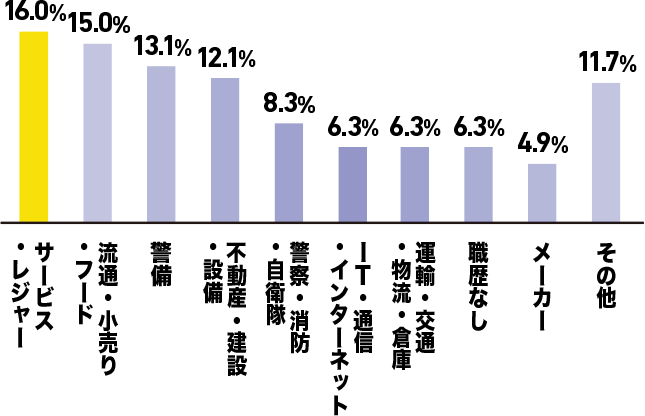 サービス・レジャー 16％ 流通・小売・フード 15% 警備 13.1% 不動産・建設・設備 12.1% 警察・消防・自衛隊 8.3% IT・通信・インターネット 6.3% 運輸・交通・物流・倉庫 6.3% 職歴なし 6.3% メーカー 4.9% その他 11.7%