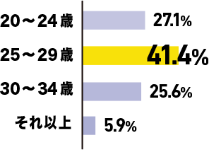 20～24歳 27.1% 25～29歳 41.4% 30～34歳 25.6% それ以上 5.9%