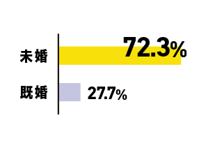 未婚 72.3% 既婚 27.7%