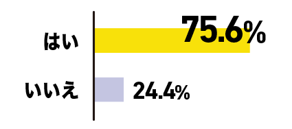 はい 75.6% いいえ 24.4%