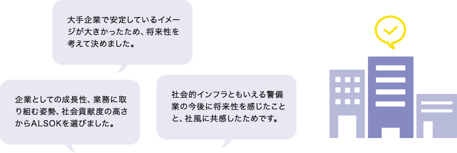 大手企業で安定しているイメージが大きかったため、将来性を考えて決めました。 企業としての成長性、業務に取り組む姿勢、社会貢献度の高さからALSOKを選びました。 社会的インフラともいえる警備業の今後に将来性を感じたことと、社風に共感したためです。