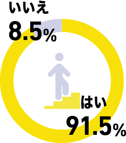 はい 91.5% いいえ8.5%