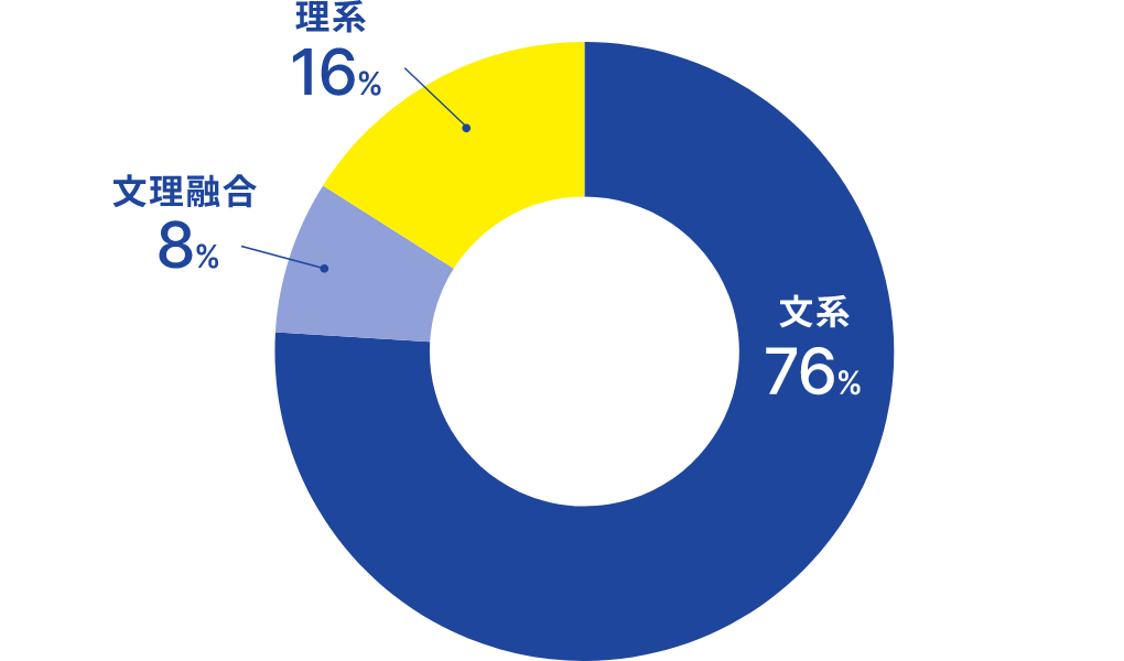 円グラフ。文系が76%、分離融合が8%、理系が16%