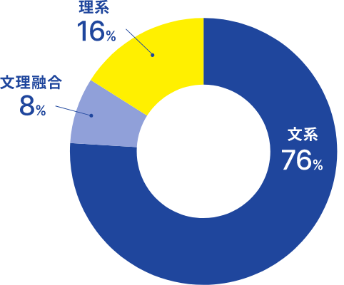 円グラフ。文系が76%、分離融合が8%、理系が16%