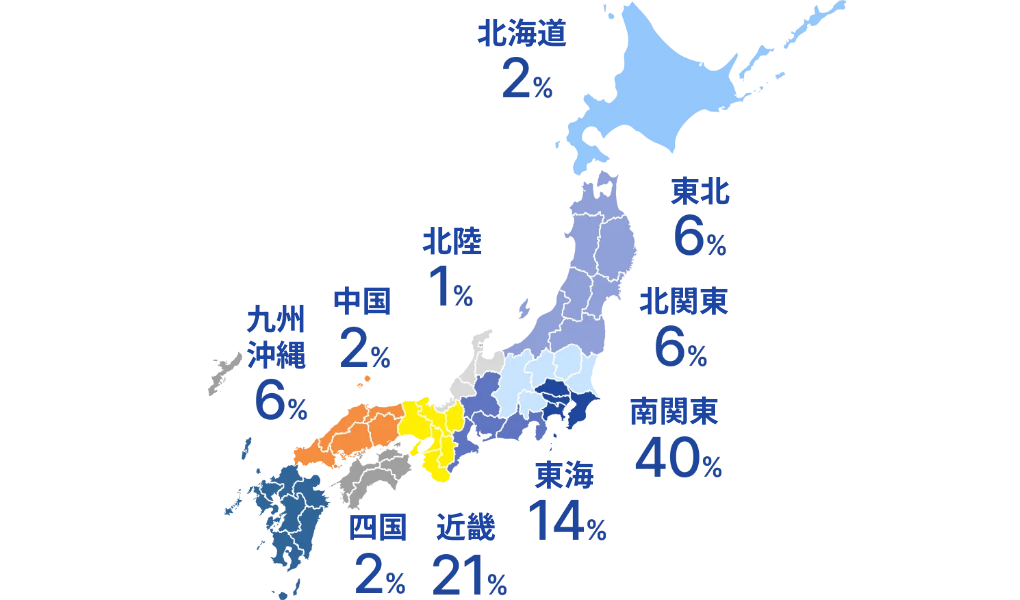 日本地図に各地方の割合が示されている。北海道2%、東北6%、北関東6%、南関東40%、東海14%、北陸1%、近畿21%、中国2%、四国2%、九州沖縄6%