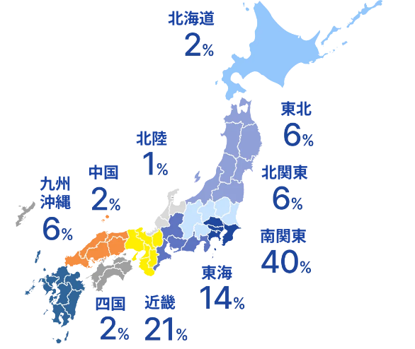 日本地図に各地方の割合が示されている。北海道2%、東北6%、北関東6%、南関東40%、東海14%、北陸1%、近畿21%、中国2%、四国2%、九州沖縄6%