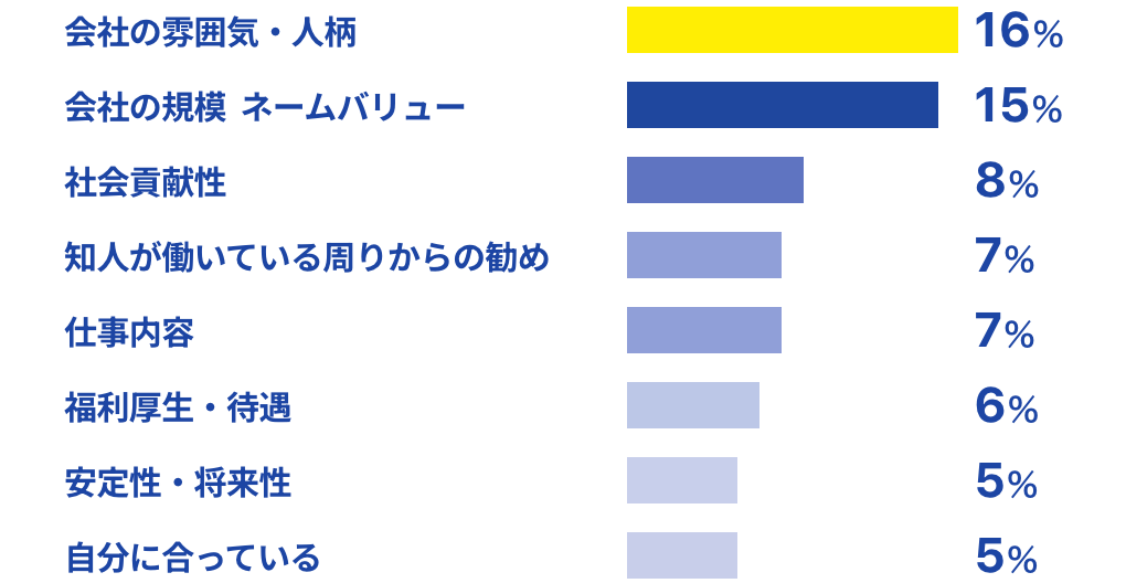 棒グラフ。会社の雰囲気・人柄16%、会社の規模 ネームバリュー15%、社会貢献性8%、知人が働いている周りからの勧め7%、仕事内容7%、福利厚生・待遇6%、安定性・将来性5%、自分に合っている5%