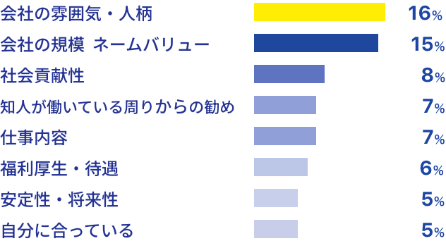 棒グラフ。会社の雰囲気・人柄16%、会社の規模 ネームバリュー15%、社会貢献性8%、知人が働いている周りからの勧め7%、仕事内容7%、福利厚生・待遇6%、安定性・将来性5%、自分に合っている5%