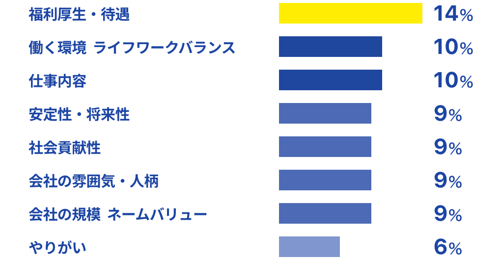 円グラフ。福利厚生・待遇14%、働く環境  ライフワークバランス10%、仕事内容10%、安定性・将来性9%、社会貢献性9%、会社の雰囲気・人柄9%、会社の規模  ネームバリュー9%、やりがい6%