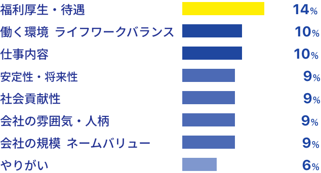 円グラフ。福利厚生・待遇14%、働く環境  ライフワークバランス10%、仕事内容10%、安定性・将来性9%、社会貢献性9%、会社の雰囲気・人柄9%、会社の規模  ネームバリュー9%、やりがい6%