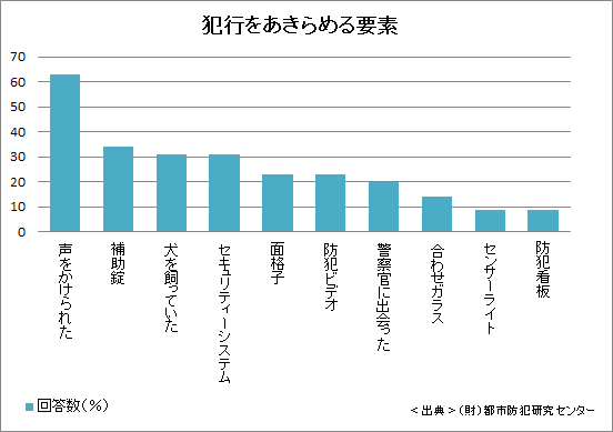 防犯対策 警備会社のステッカーの効果と注意点 Alsok