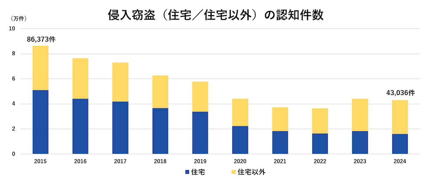 侵入窃盗（住宅／住宅以外）の認知件数