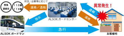 ALSOKホームセキュリティフロー図