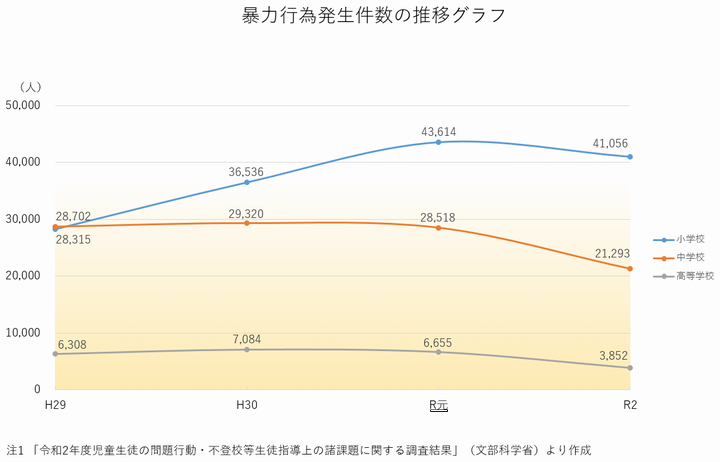 暴行行為発生件数の推移グラフ