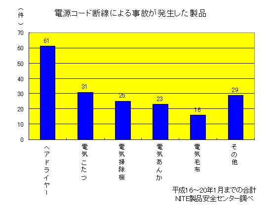 電源コード断線による事故が発生した製品