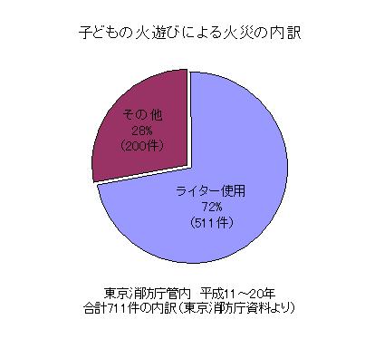 子どもの火遊びによる火災の内訳