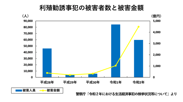 利殖勧誘事犯の被害者数と東者金額