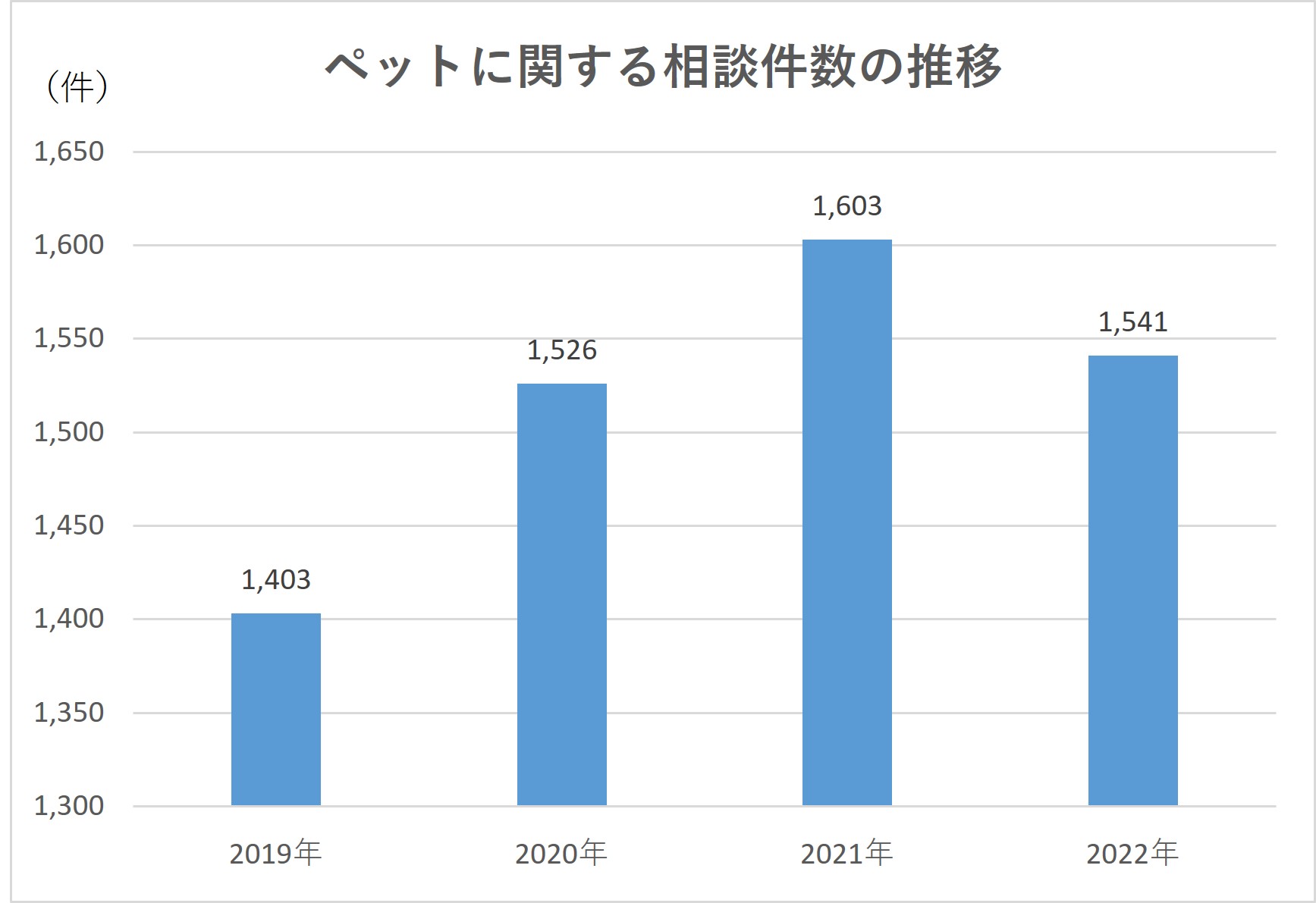 ペットに関する相談件数の推移