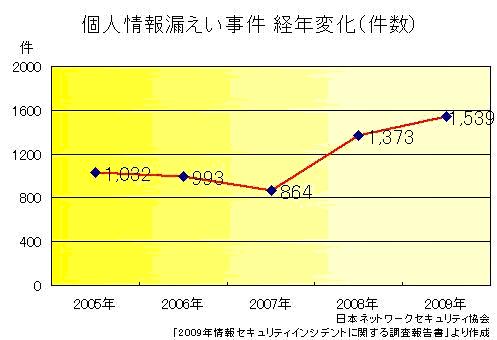 漏洩 個人 情報