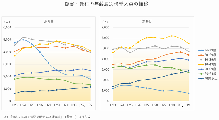 傷害・暴行の年齢層別検挙人員の推移