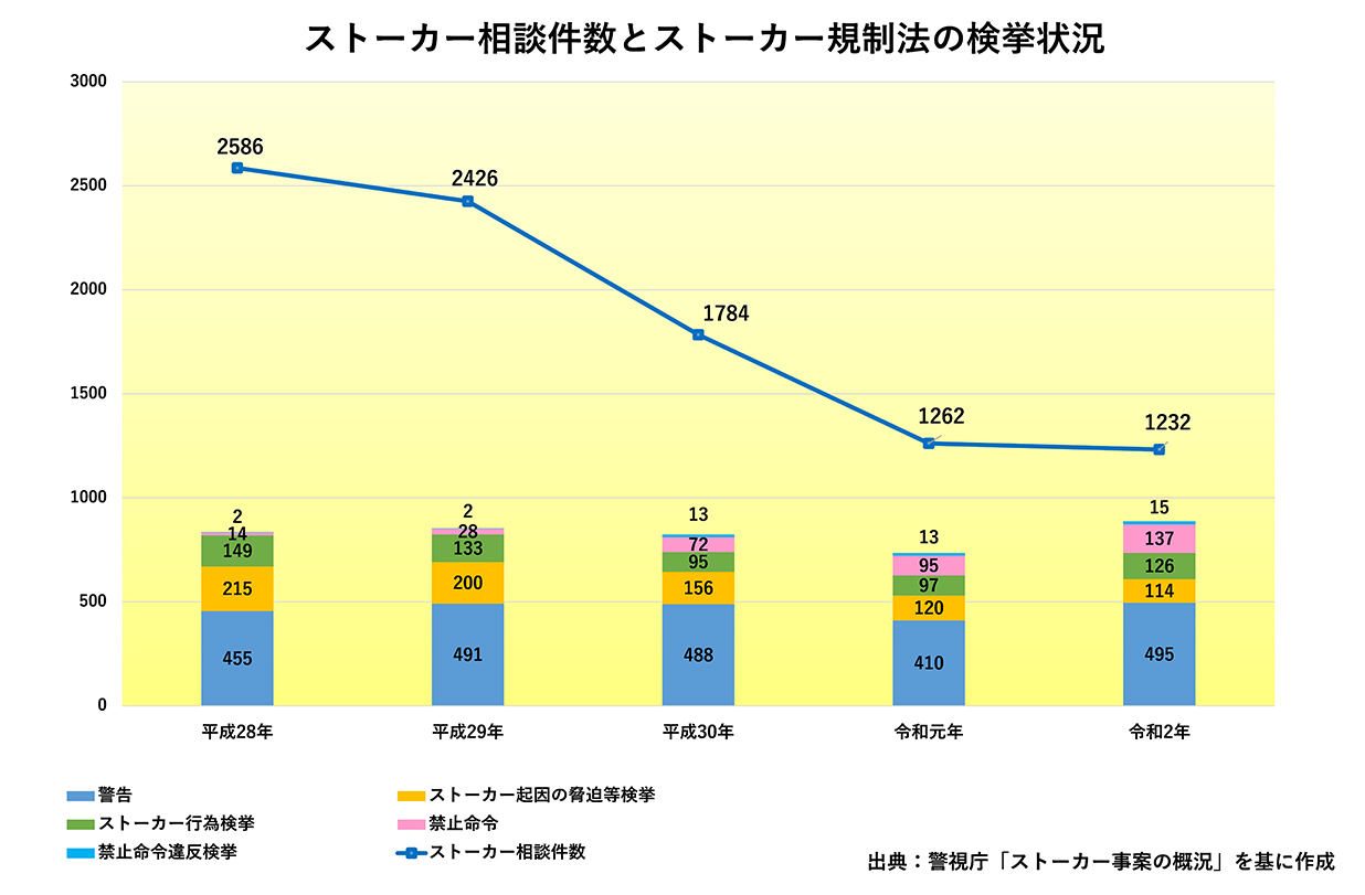 ストーカー相談件数とストーカー規制法の検挙状況