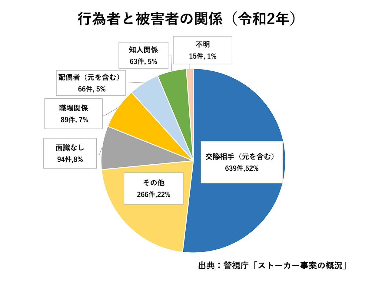 行為者と被害者の関係