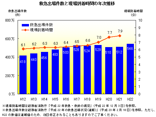 救急出場件数と現場到着時間の年次推移