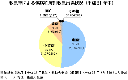 救急車による傷病程度別救急出場状況