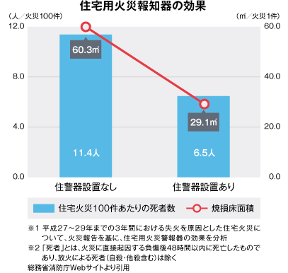 住宅用火災報知器の効果