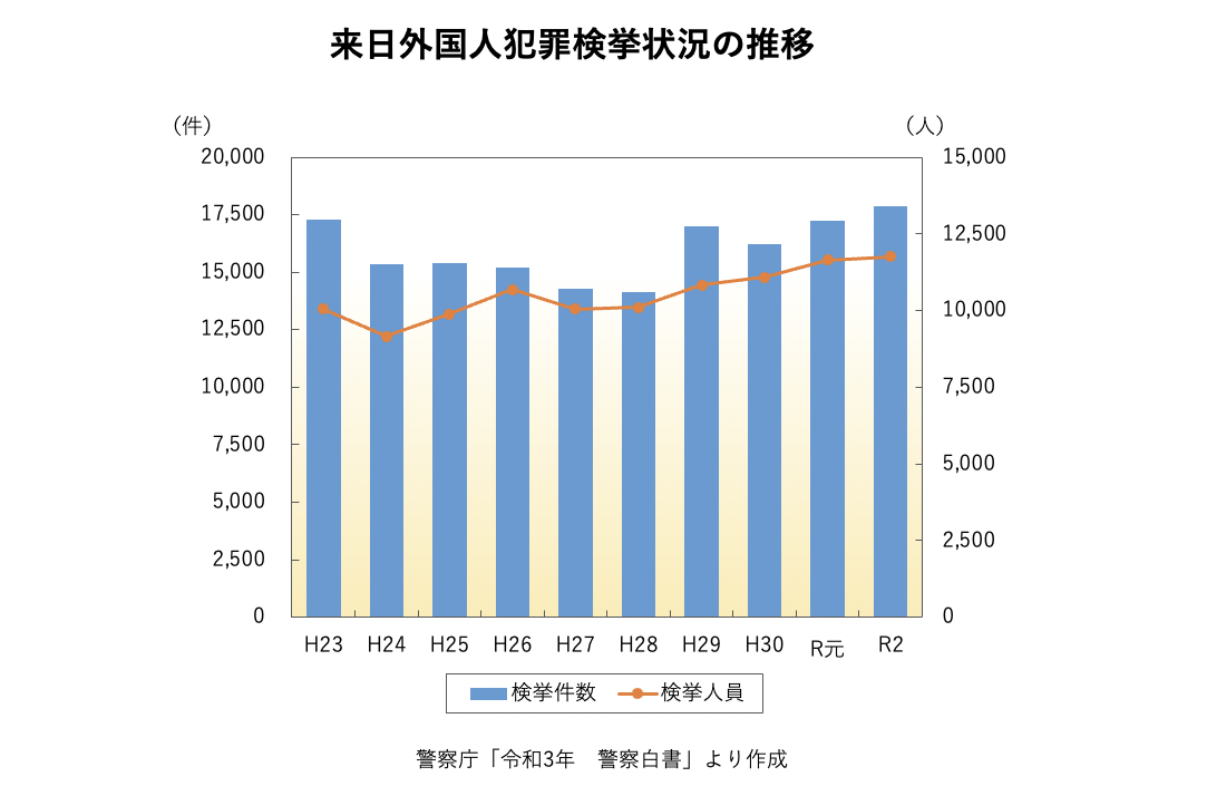 来日外国人犯罪検挙状況の推移