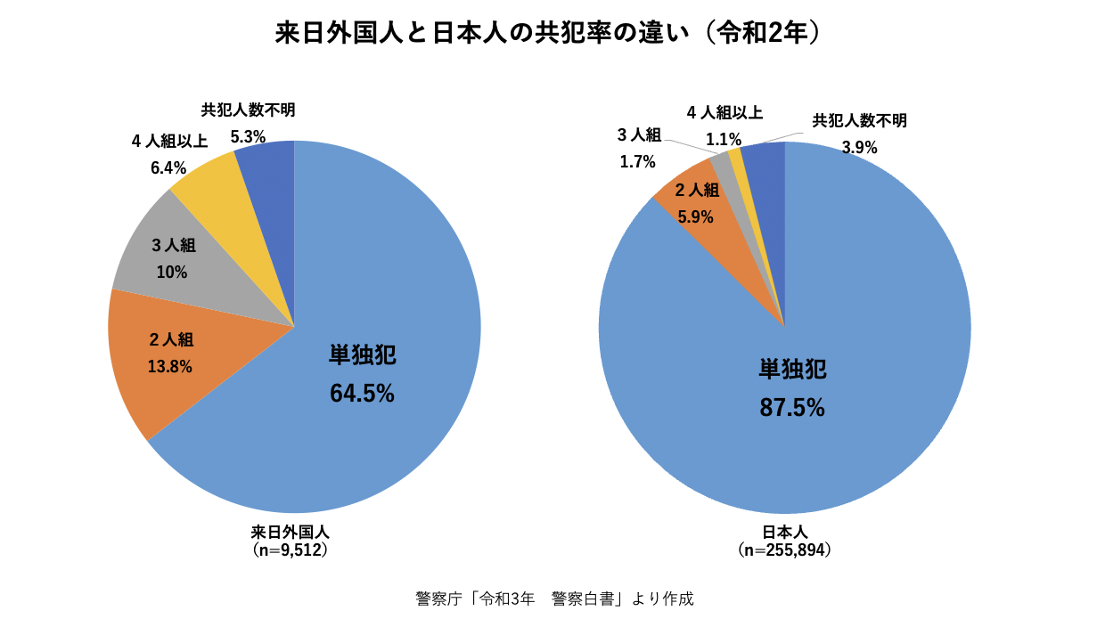 来日外国人の日本人の共犯率の違い