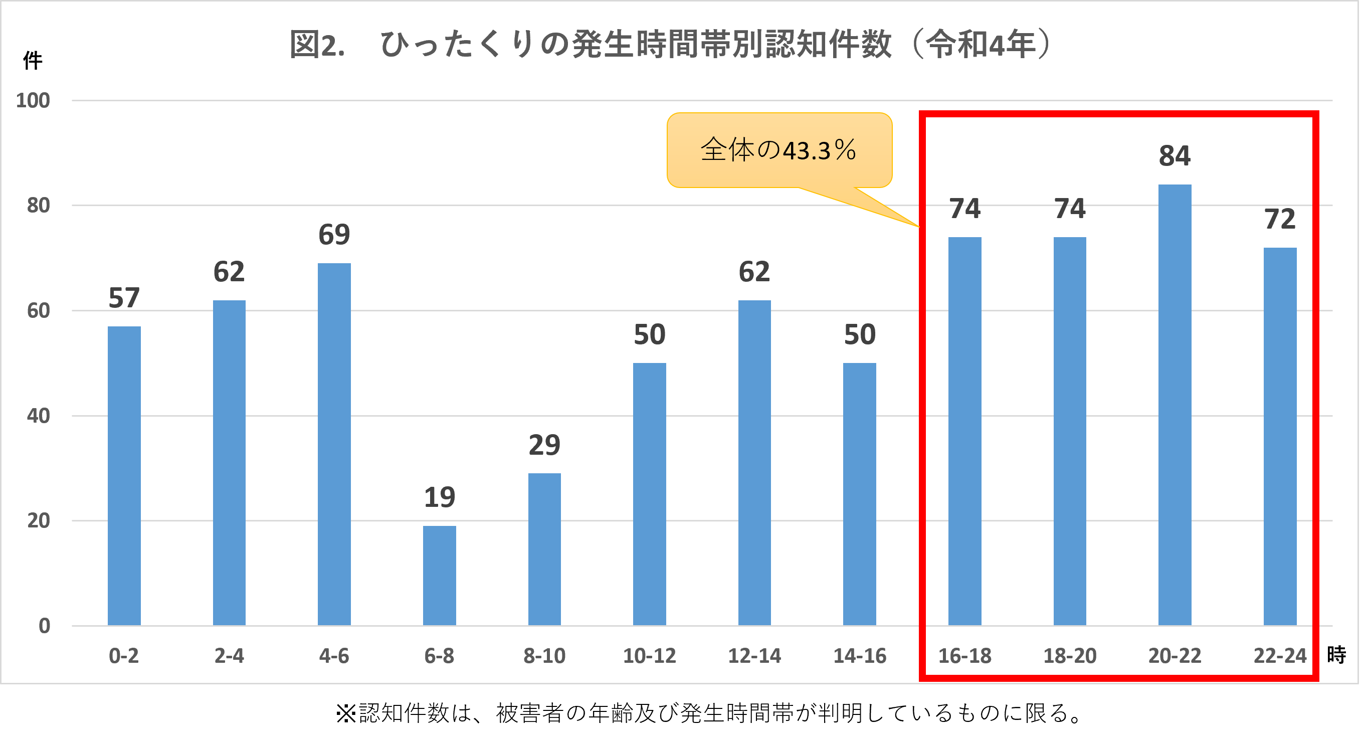 ひったくりの発生時間帯別認知件数（令和2年）