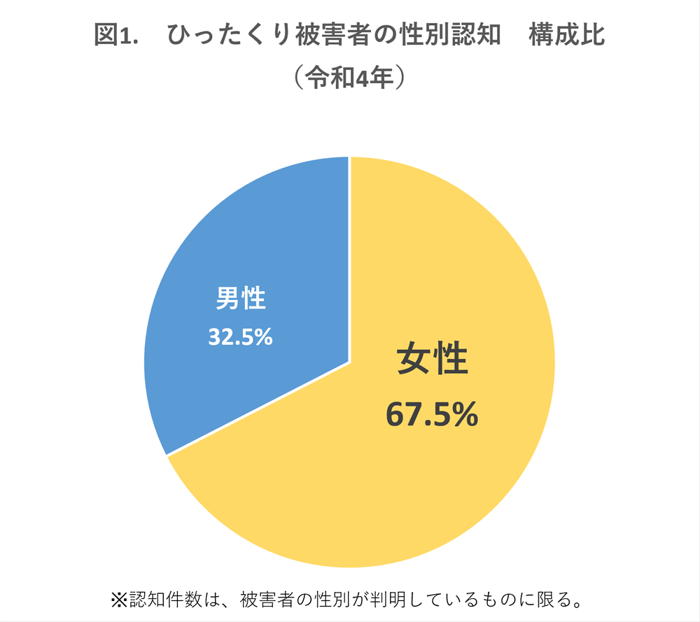 ひったくり被害者の性別認知 構成比