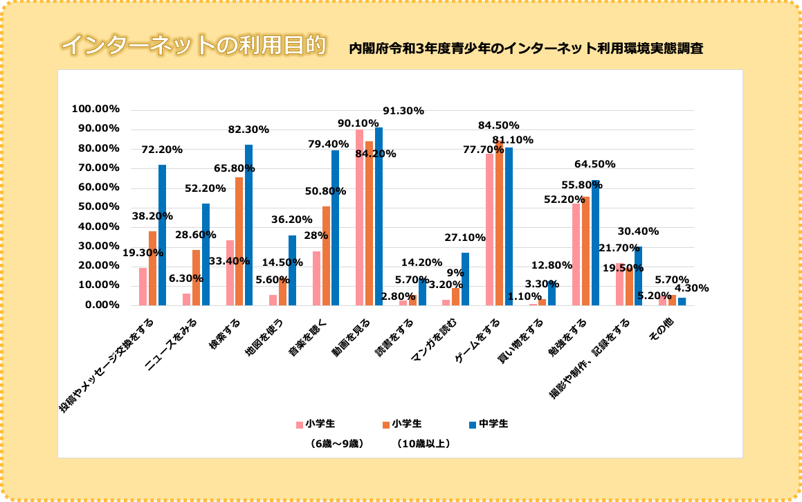 インターネットの利用目的