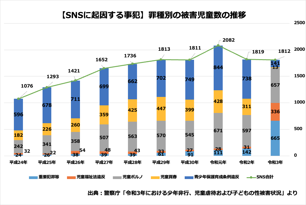 【SNSに起因する事犯】罪種別の被害者児童数の推移