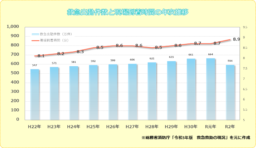 救急出動件数と現場到着時間の年次推移