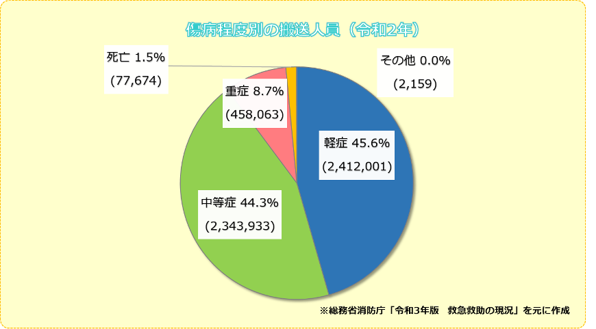 傷病程度別の搬送人員